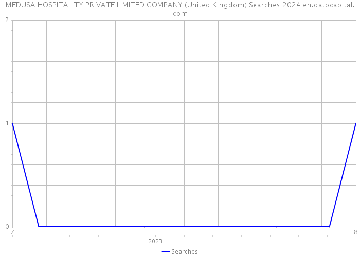 MEDUSA HOSPITALITY PRIVATE LIMITED COMPANY (United Kingdom) Searches 2024 