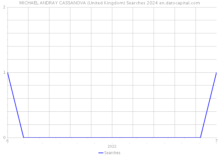 MICHAEL ANDRAY CASSANOVA (United Kingdom) Searches 2024 