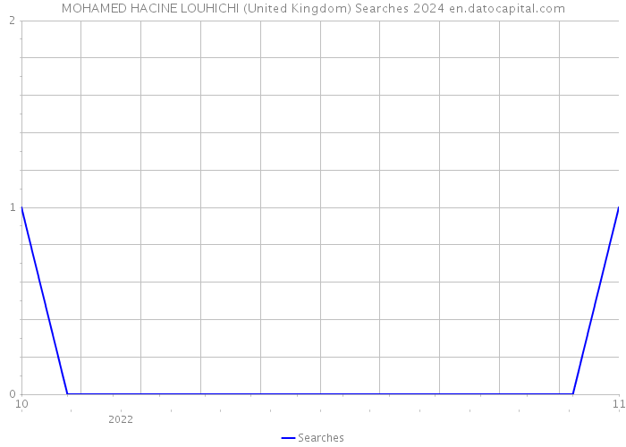 MOHAMED HACINE LOUHICHI (United Kingdom) Searches 2024 