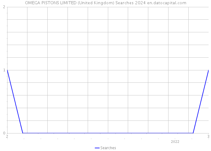 OMEGA PISTONS LIMITED (United Kingdom) Searches 2024 