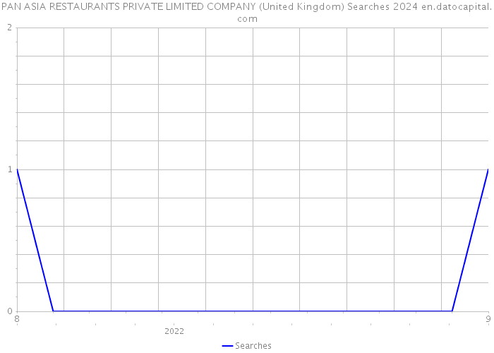 PAN ASIA RESTAURANTS PRIVATE LIMITED COMPANY (United Kingdom) Searches 2024 