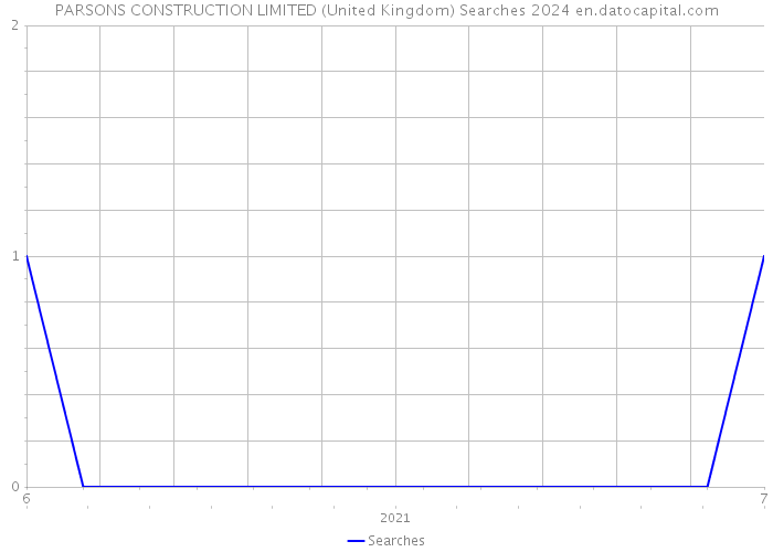 PARSONS CONSTRUCTION LIMITED (United Kingdom) Searches 2024 