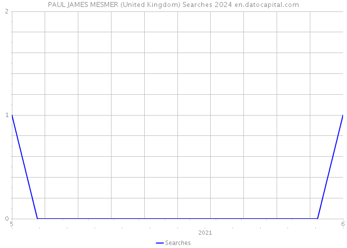 PAUL JAMES MESMER (United Kingdom) Searches 2024 