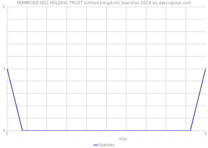 PEMBROKE NO2 HOLDING TRUST (United Kingdom) Searches 2024 