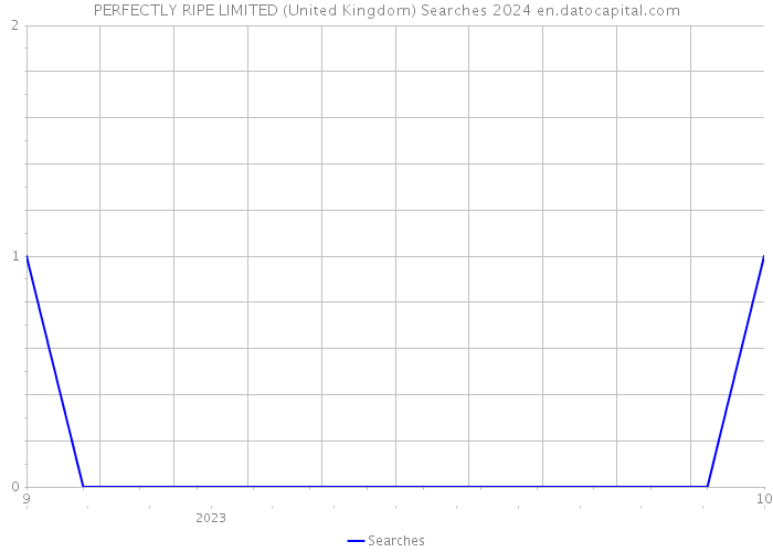 PERFECTLY RIPE LIMITED (United Kingdom) Searches 2024 