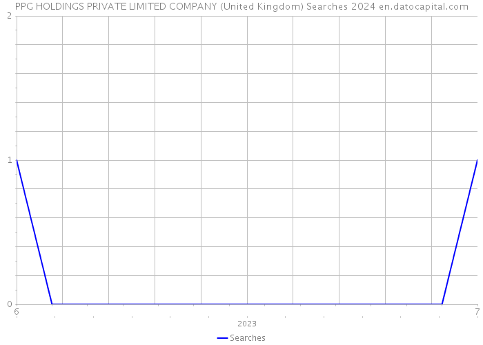 PPG HOLDINGS PRIVATE LIMITED COMPANY (United Kingdom) Searches 2024 