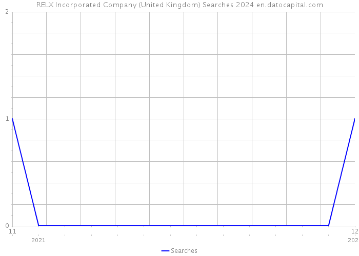 RELX Incorporated Company (United Kingdom) Searches 2024 