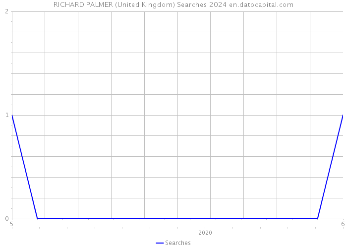 RICHARD PALMER (United Kingdom) Searches 2024 