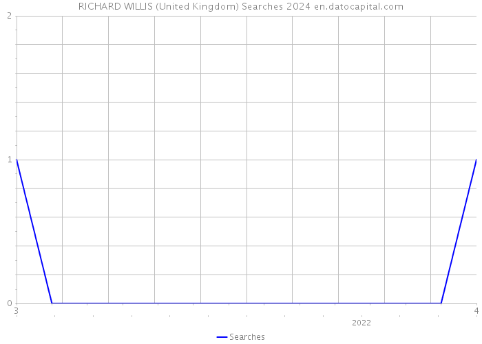 RICHARD WILLIS (United Kingdom) Searches 2024 