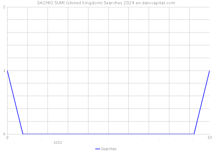 SACHIO SUMI (United Kingdom) Searches 2024 
