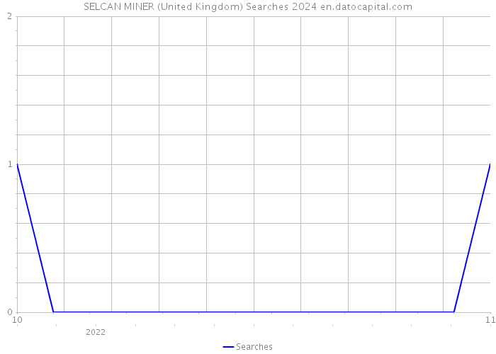SELCAN MINER (United Kingdom) Searches 2024 