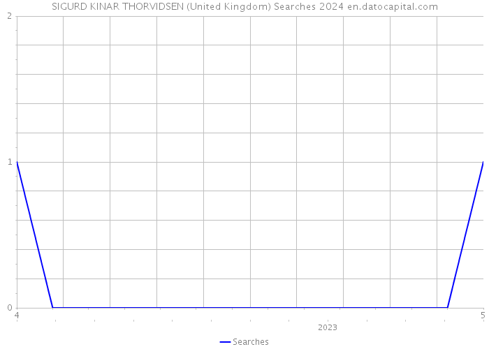 SIGURD KINAR THORVIDSEN (United Kingdom) Searches 2024 