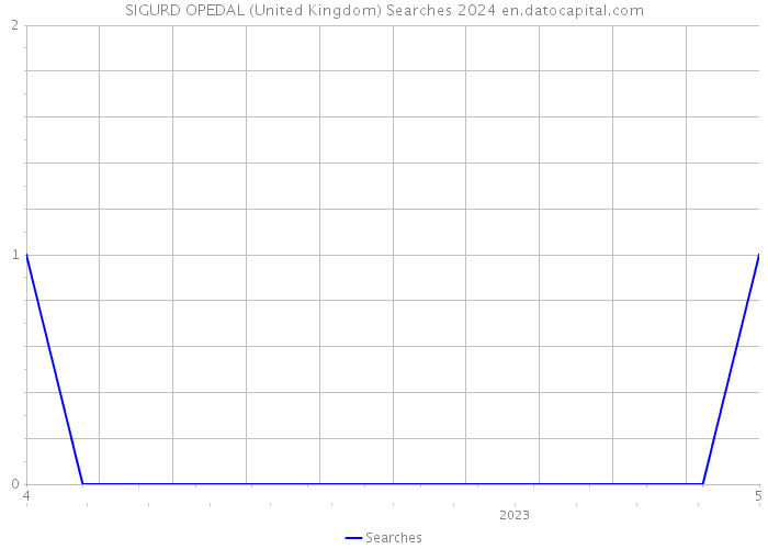 SIGURD OPEDAL (United Kingdom) Searches 2024 