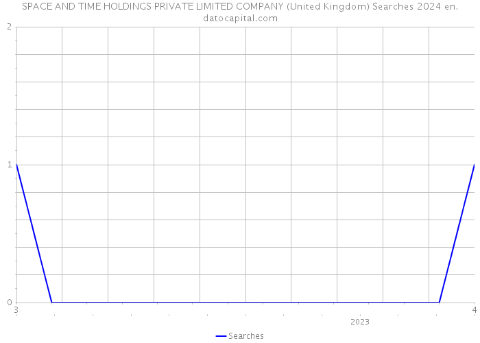 SPACE AND TIME HOLDINGS PRIVATE LIMITED COMPANY (United Kingdom) Searches 2024 