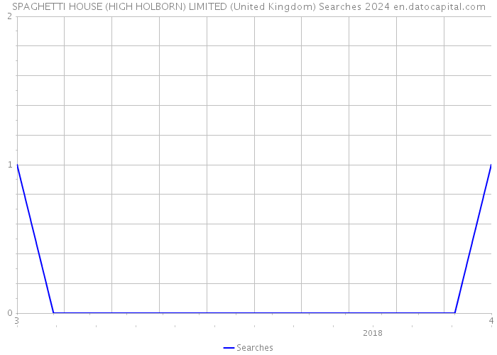 SPAGHETTI HOUSE (HIGH HOLBORN) LIMITED (United Kingdom) Searches 2024 