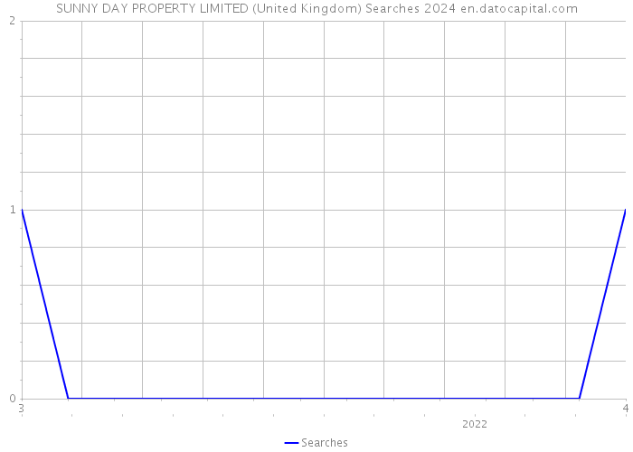 SUNNY DAY PROPERTY LIMITED (United Kingdom) Searches 2024 