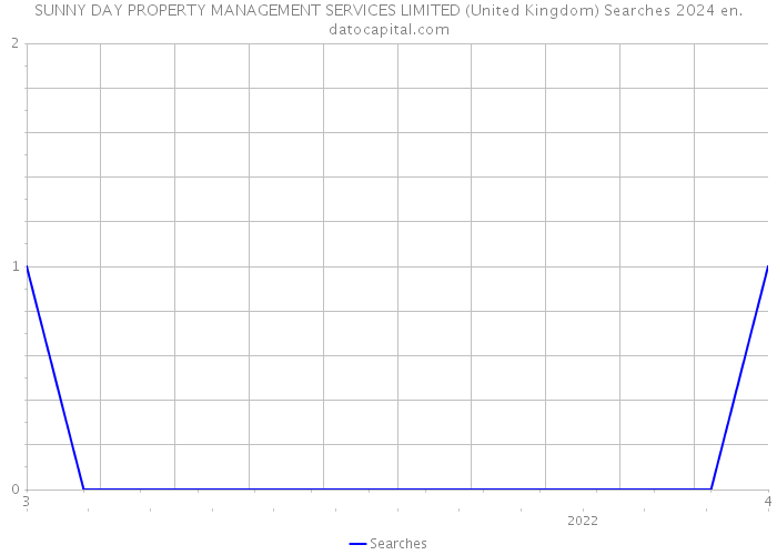 SUNNY DAY PROPERTY MANAGEMENT SERVICES LIMITED (United Kingdom) Searches 2024 