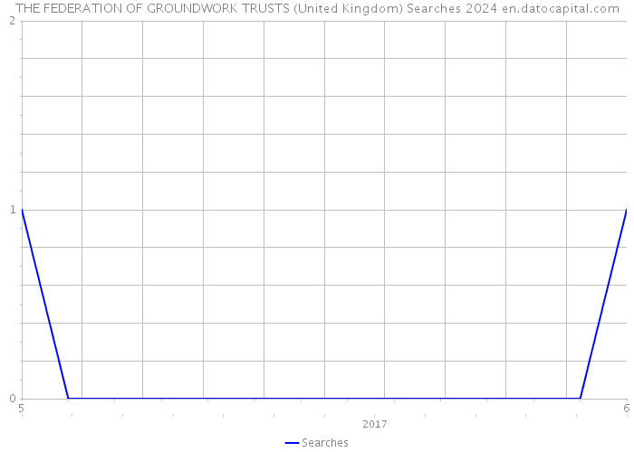 THE FEDERATION OF GROUNDWORK TRUSTS (United Kingdom) Searches 2024 