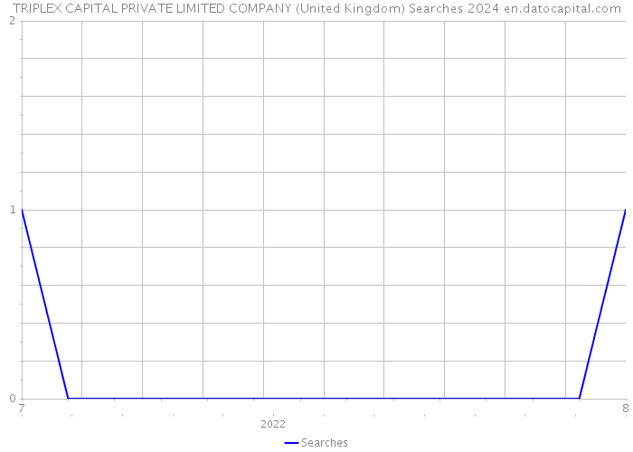 TRIPLEX CAPITAL PRIVATE LIMITED COMPANY (United Kingdom) Searches 2024 