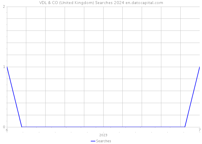 VDL & CO (United Kingdom) Searches 2024 