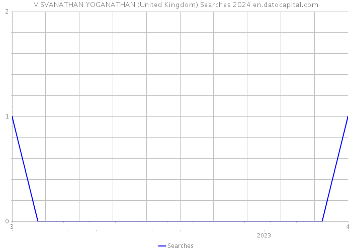 VISVANATHAN YOGANATHAN (United Kingdom) Searches 2024 