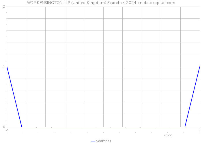 WDP KENSINGTON LLP (United Kingdom) Searches 2024 