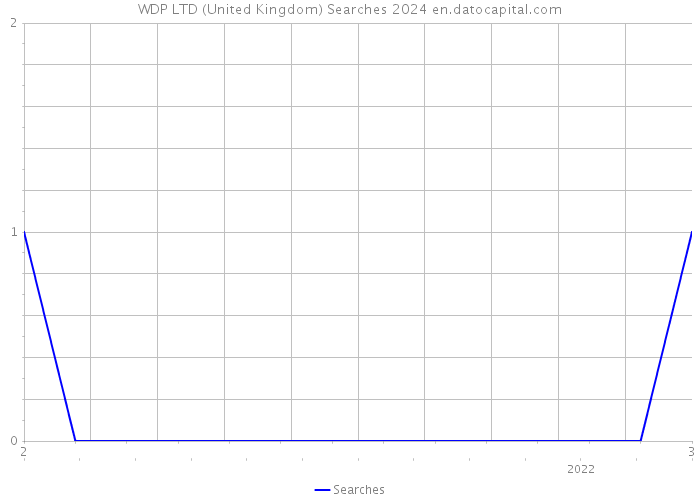 WDP LTD (United Kingdom) Searches 2024 