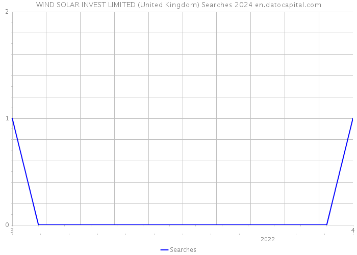 WIND SOLAR INVEST LIMITED (United Kingdom) Searches 2024 