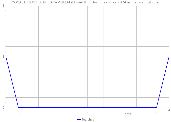 YOGALADSUMY SUNTHARAMPILLAI (United Kingdom) Searches 2024 