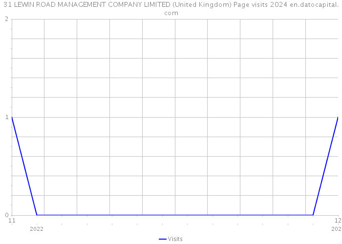 31 LEWIN ROAD MANAGEMENT COMPANY LIMITED (United Kingdom) Page visits 2024 