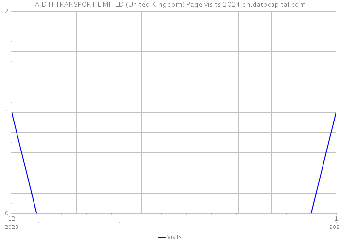 A D H TRANSPORT LIMITED (United Kingdom) Page visits 2024 