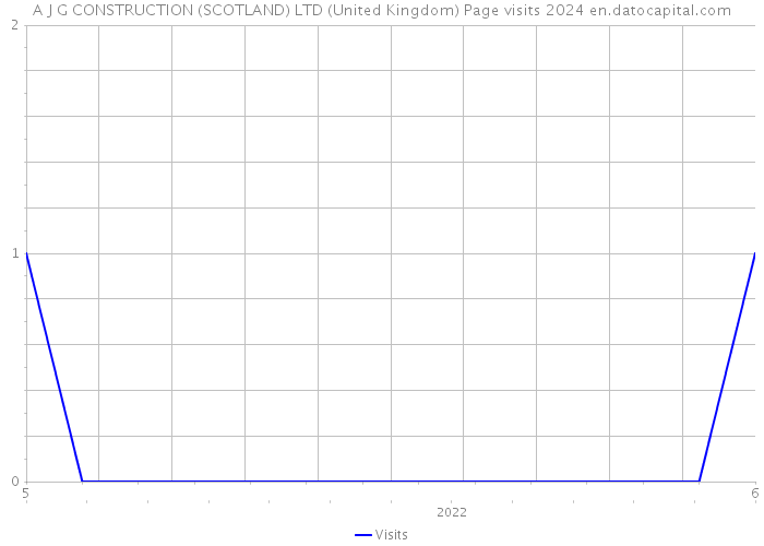 A J G CONSTRUCTION (SCOTLAND) LTD (United Kingdom) Page visits 2024 