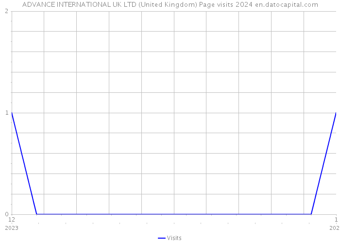 ADVANCE INTERNATIONAL UK LTD (United Kingdom) Page visits 2024 