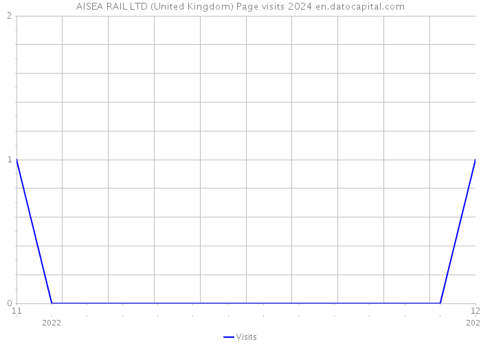 AISEA RAIL LTD (United Kingdom) Page visits 2024 