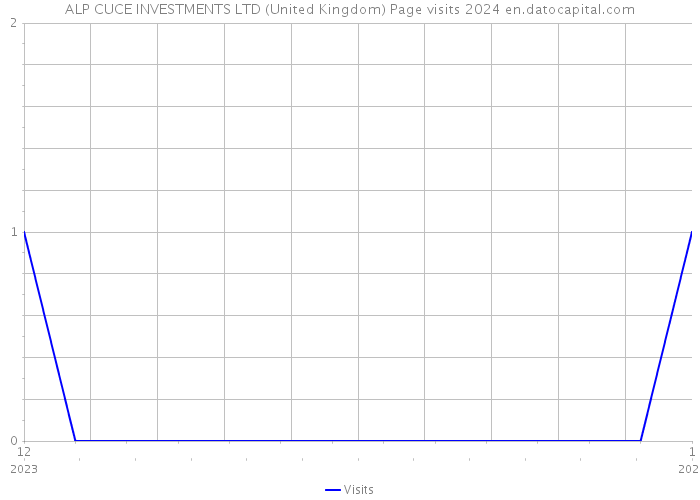ALP CUCE INVESTMENTS LTD (United Kingdom) Page visits 2024 