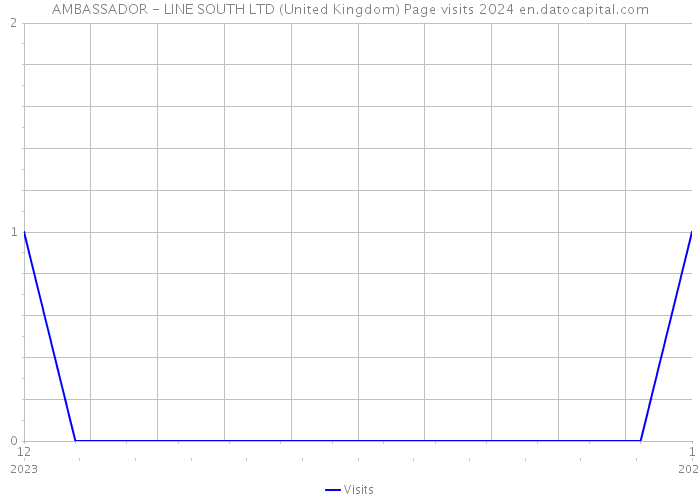 AMBASSADOR - LINE SOUTH LTD (United Kingdom) Page visits 2024 