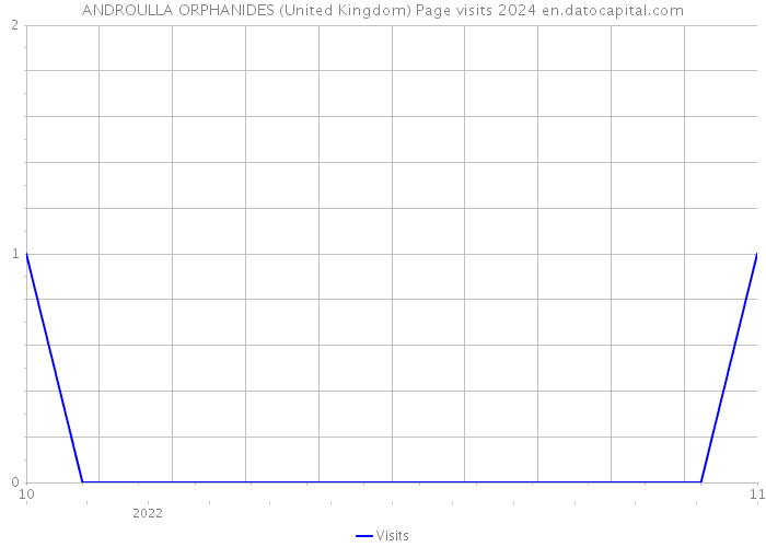 ANDROULLA ORPHANIDES (United Kingdom) Page visits 2024 