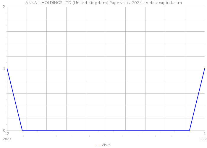 ANNA L HOLDINGS LTD (United Kingdom) Page visits 2024 