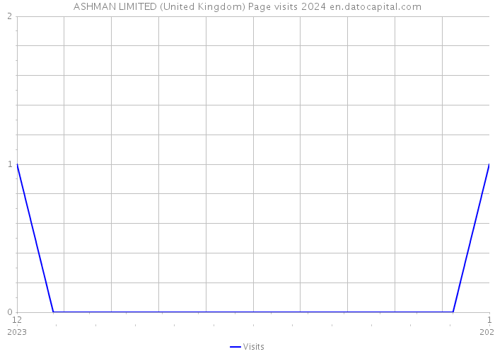 ASHMAN LIMITED (United Kingdom) Page visits 2024 
