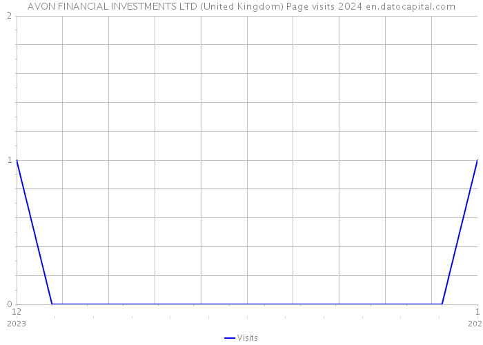 AVON FINANCIAL INVESTMENTS LTD (United Kingdom) Page visits 2024 