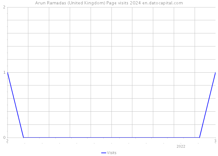 Arun Ramadas (United Kingdom) Page visits 2024 