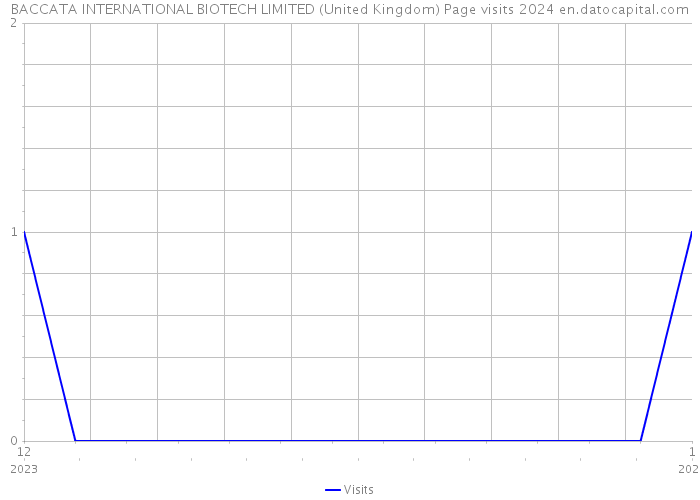 BACCATA INTERNATIONAL BIOTECH LIMITED (United Kingdom) Page visits 2024 