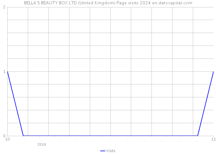 BELLA'S BEAUTY BOX LTD (United Kingdom) Page visits 2024 