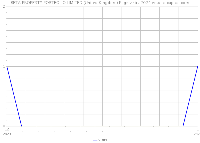 BETA PROPERTY PORTFOLIO LIMITED (United Kingdom) Page visits 2024 