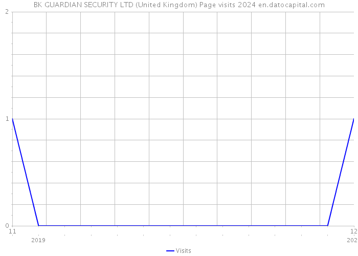 BK GUARDIAN SECURITY LTD (United Kingdom) Page visits 2024 