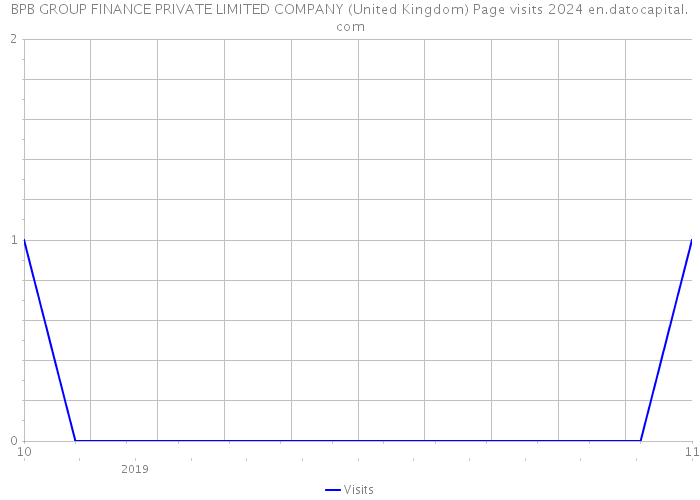 BPB GROUP FINANCE PRIVATE LIMITED COMPANY (United Kingdom) Page visits 2024 