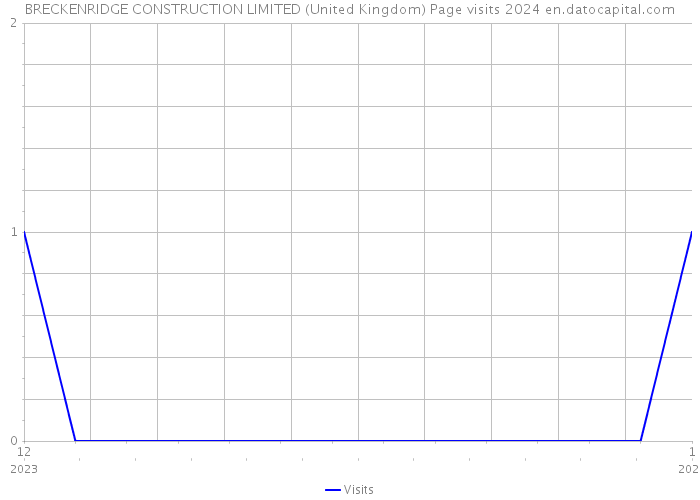 BRECKENRIDGE CONSTRUCTION LIMITED (United Kingdom) Page visits 2024 