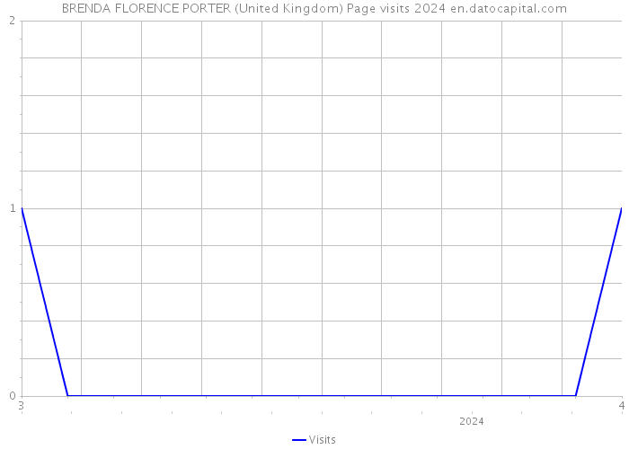 BRENDA FLORENCE PORTER (United Kingdom) Page visits 2024 