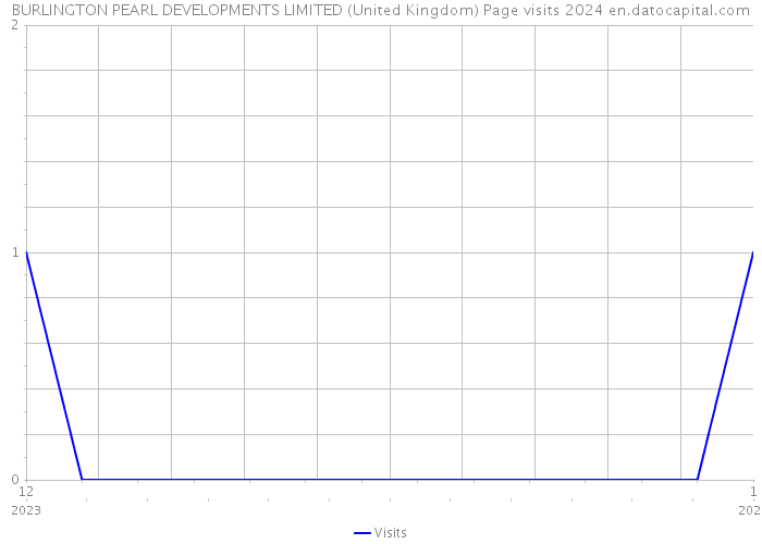 BURLINGTON PEARL DEVELOPMENTS LIMITED (United Kingdom) Page visits 2024 
