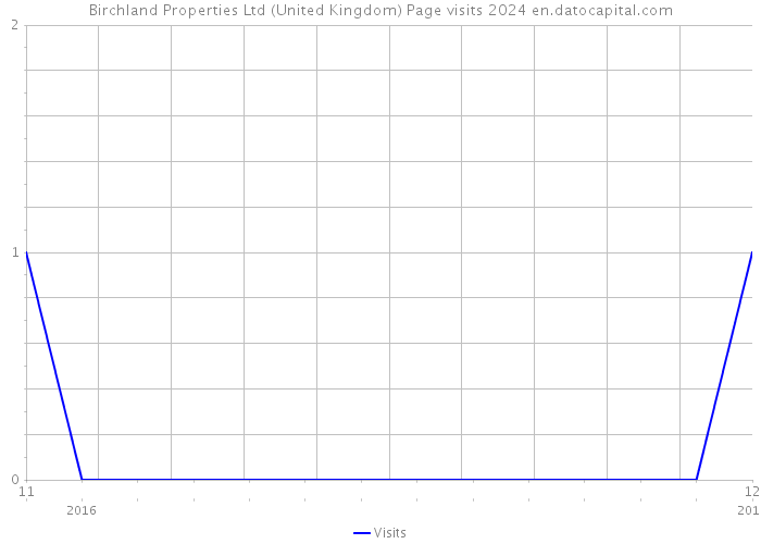 Birchland Properties Ltd (United Kingdom) Page visits 2024 